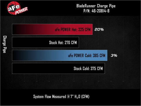 aFe BladeRunner 3in & 3-1/2in AL Hot and Cold Charge Pipe Kit Black RAM Diesel Trucks 25-26 L6-6.7L - 46-20814-B