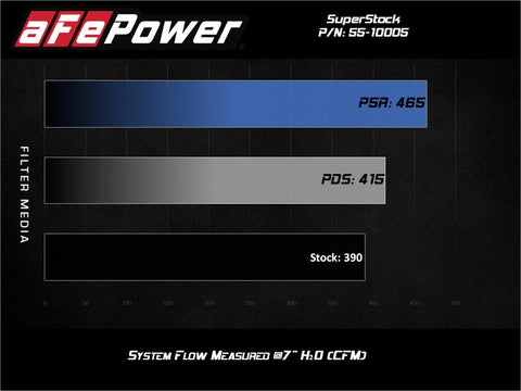 aFe MagnumFORCE Intake Super Stock Pro 5R Media 18-20 Ford Mustang GT V8-5.0L - 55-10005R