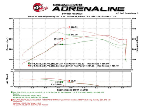 aFe Scorcher GT Module 2017 Ford F-150 V6-3.5L (tt) - 77-43025