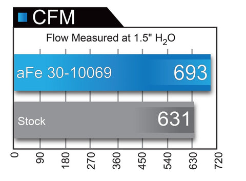aFe Magnum FLOW Pro 5R OE Replacement Filter 04-08 Porsche 911 Carrera (997) H6 3.6L - 30-10069
