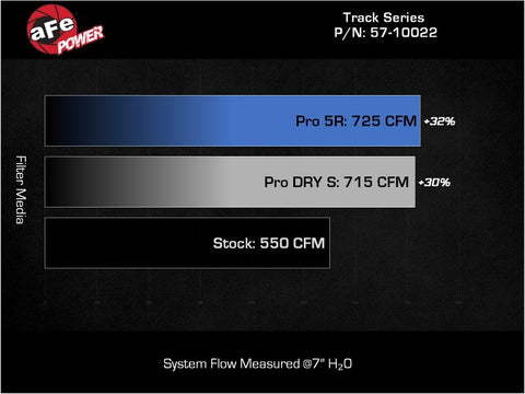 aFe 21-23 RAM 1500 TRX Track Series Carbon Fiber Cold Air Intake System w/ Pro DRY S - 57-10022D