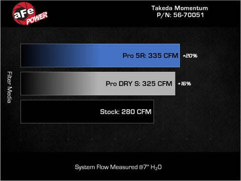 aFe Takeda Momentum Pro 5R Cold Air Intake System 20-22 Subaru Outback H4-2.5L - 56-70051R