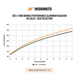Mishimoto 2021+ Ford Bronco 2.3L/2.7L Performance Aluminum Radiator - MMRAD-BR-21