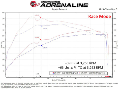 aFe 2025 Ram 1500/ RHO 23-25 Jeep Wagoneer L6 3.0L (tt) SCORCHER GT Power Module - 77-46211