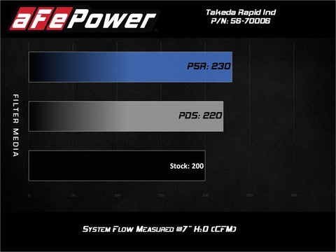 aFe Takeda Momentum Cold Air Intake System w/ Pro DRY S Media Mazda MX-5 Miata (ND) 16-19 L4-2.0L - 56-70006D