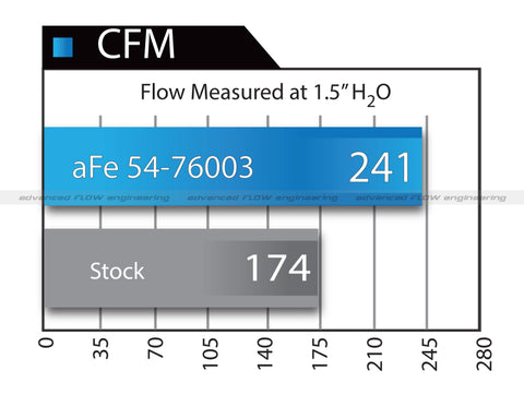 aFe Momentum GT PRO 5R Stage-2 Si Intake System 07-14 Toyota Tundra V8 5.7L - 54-76003