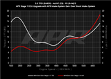APR 20-26 Audi A6 Allroad/19-25 Audi A6 Quattro/A7 Sportback (C8) 3.0T Carbon Fiber Intake System - CI100048