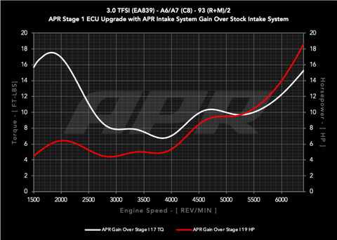 APR 20-26 Audi A6 Allroad/19-25 Audi A6 Quattro/A7 Sportback (C8) 3.0T Carbon Fiber Intake System - CI100048