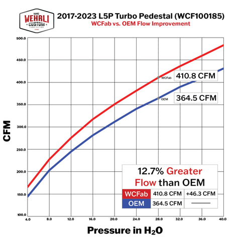 Wehrli 17-23 L5P 6.6L Duramax/19-23 L5D 6.6L Duramax High Flow Turbo Pedestal Kit - WCF100185