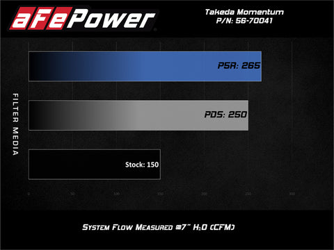 aFe POWER Momentum GT Pro 5R Media Intake System 16-19 Ford Fiesta ST L4-1.6L (t) - 56-70041R