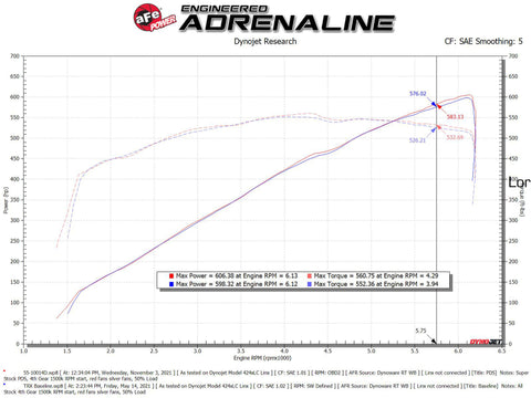 aFe 21-23 Ram 1500 TRX HEMI V8 6.2L (sc) Super Stock Induction System w/ Pro DRY S Filters - 55-10014D