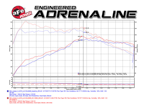 aFe Power Magnum Force Stage-2 Pro 5R Cold Air Intake System 15-17 Mini Cooper S F55/F56 L4 2.0(T) - 54-12862
