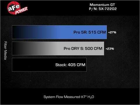 aFe Momentum GT Pro Dry S Stage-2 Intake System 11-15 Dodge Challenger / Charger R/T 5.7L HEMI - Red - 51-72202-R