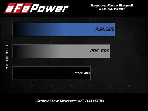 aFe MagnumFORCE Intake Stage-2 Pro 5R 14-19 GM Silverado/Sierra 1500 V8-5.3/6.2L - 54-13060R
