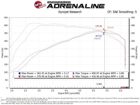 aFe Power 17-20 Ford Raptor 3.5L V6 Turbo Inlet Pipes - 59-20003