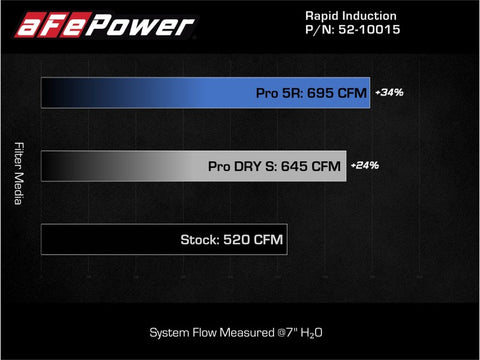 aFe Rapid Induction Cold Air Intake System w/Pro DRY S Filter 21-22 Ford F-150 Raptor V6-3.5L (tt) - 52-10015D