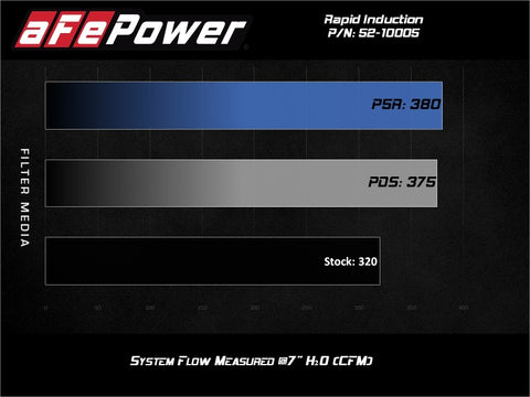 aFe Rapid Induction Cold Air Intake System w/Pro DRY-S Filter 20-21 Jeep Wrangler V6 3.0L - 52-10005D