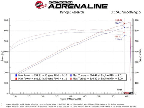 aFe 17-18 Dodge Challenger/Charger Magnum FORCE Stage-2XP Cold Air Intake System w/Pro DRY S- Black - 54-12852R