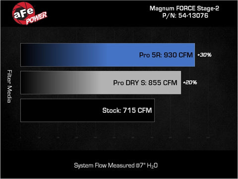 aFe 19-23 Dodge Challenger Hellcat V8-6.2L (sc) Magnum FORCE Stage2 Cold Air Intake System w/Pro 5R - 54-13076R