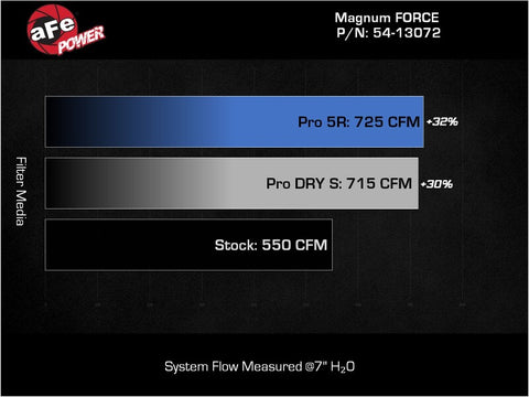aFe 21-23 RAM 1500 TRX V8-6.2L SC Magnum FORCE Stage2 Orange Edition Cold Air Intake System w/Pro 5R - 54-13072KN
