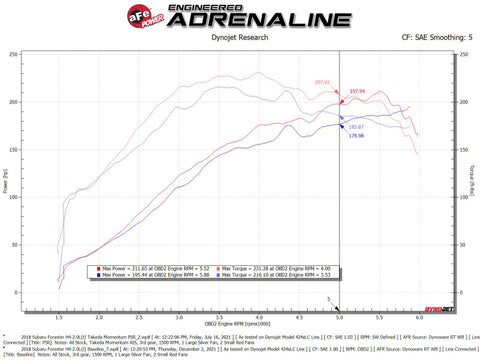aFe Takeda Intake System w/Pro 5R Filerter Subaru Forester 14-18 H4-2.0L (t) - 56-70049R