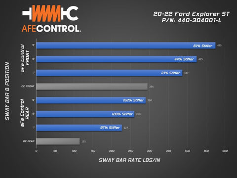 aFe Control 20-22 Ford Explorer ST 3.0L V6 (tt) Sway Bar - Front Bar - 440-304001FR