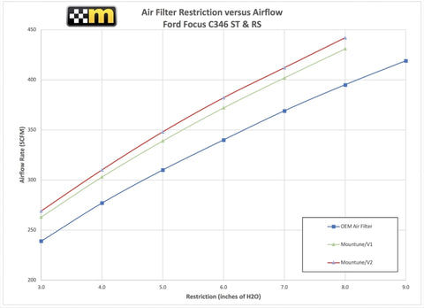 mountune High Flow Air Filter Focus ST 2013-14 Focus 2012-All - 2363-AF-AA