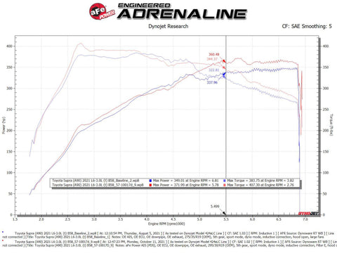 aFe Takeda Intakes Stage-2 AIS w/ Pro DRY S Media 20-22 Toyota GR Supra (A90) L6-3.0L (t) B58 - 56-10015D