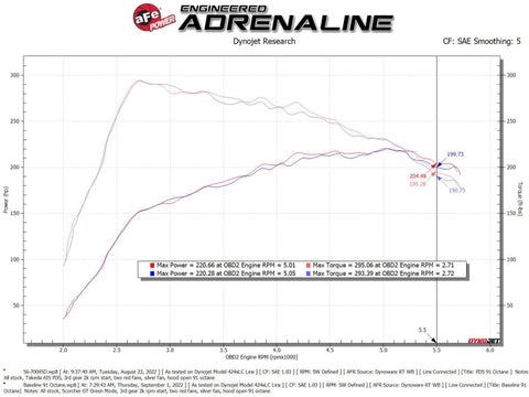 aFe Takeda Momentum Pro DRY S Cold Air Intake System 21-22 Mazda 3 L4 2.5L (t) - 56-70045D