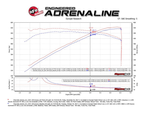 aFe Momentum GT Pro 5R Cold Air Intake System 2017 Chevrolet Camaro ZL1 V8 6.2L (sc) - 54-74214