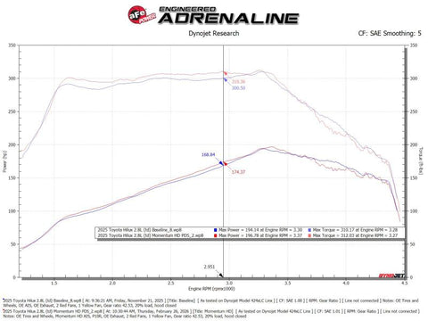 aFe 15-25 Toyota Hilux L4-2.4/2.8L (td) Momentum HD Cold Air Intake System Red w/ Pro DRY S Filter - 50-70063DR