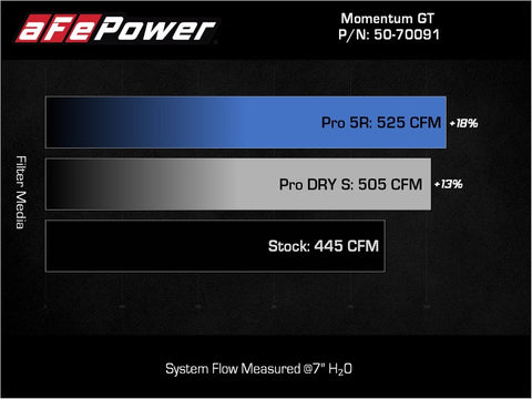 aFe Toyota Land Cruiser 300 Series Momentum GT Coil Air Intake System w/ Pro 5R Media - 50-70091R