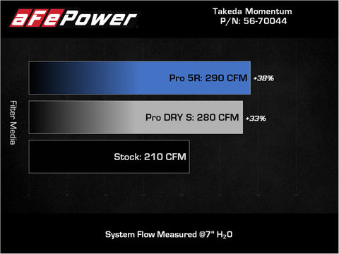aFe Takeda Momentum Cold Air Intake System w/ Pro 5R Filter Mazda 3 19-21 L4-2.5L - 56-70044R