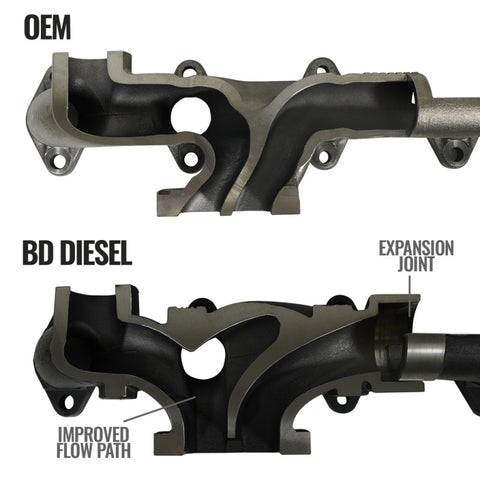 BD Diesel Cast Exhaust Manifold - Dodge 6.7L 2008-2012 - 1045965