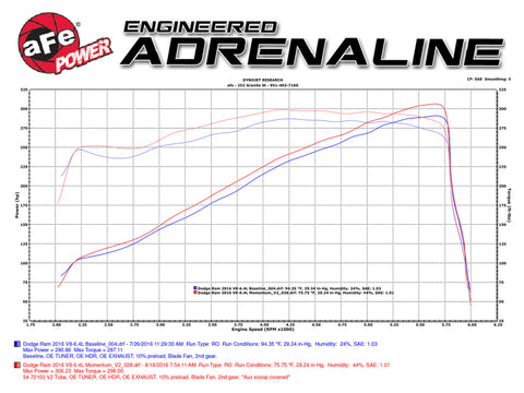 aFe AFE Momentum GT Pro 5R Intake System 14-17 Ram 2500 6.4L Hemi - 54-72103