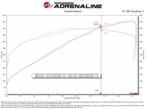 aFe 23-24 Ford F150 Raptor R V8 5.2L Supercharged Track Series Air Intake w/ PDS Filter - 57-10030D