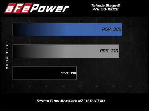 aFe Takeda Stage-2 Pro Dry S Cold Air Intake System 14-18 Mazda 3 L4-2.0L (Black) - 56-10020D