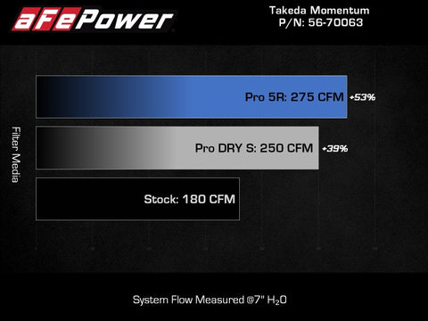 aFe 20-24 Subaru Outback Takeda Pro DRY S Momentum Cold Air Intake System - 56-70063D