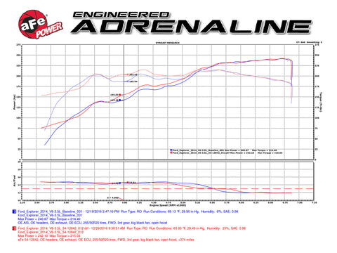 aFe POWER Magnum FORCE Stage-2 Pro DRY S Cold Air Intake System Ford Edge 09-14 3.5L - 51-12842