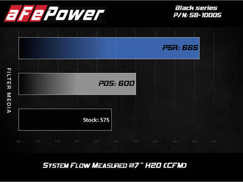 aFe Black Series Stage-2 Carbon Fiber Cold Air Intake System w/ Pro DRY S Media - 18-19 BMW M5 (F90) - 58-10005D