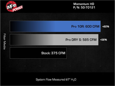 aFe 20-24 GM Trucks/SUVs L6-3.0L (td) LM2/LZ0 Momentum HD Cold Air Intake System w/ Pro 10R Filter - 50-70121T