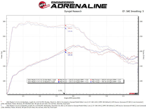 aFe 19-22 Mazda 3 L4 2.5L Takeda 3in to 2-1/2in 304 Stainless Steel Axle-Back Exhaust w/Polished Tip - 49-37023-P
