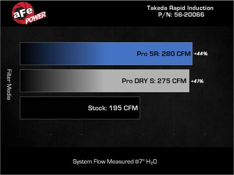 aFe Takeda Rapid Induction Cold Air Intake System w/ Pro 5R Filter 13-14 Subaru Outback H4-2.5L - 56-20066R