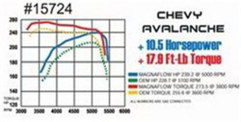 MagnaFlow Sys C/B Chevy Avalanche 01-02 - 15724