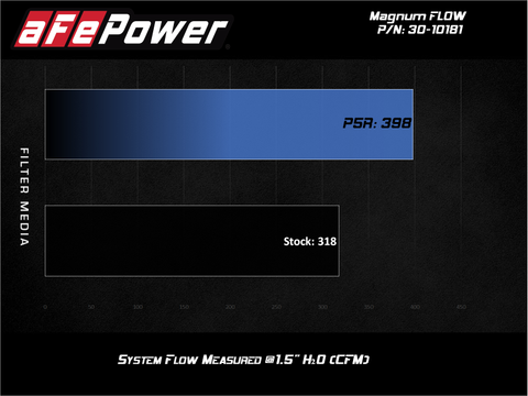 aFe MagnumFLOW Air Filters OER P5R A/F P5R Audi A4 09-11 / Q5 09-10 L4-2.0L (t) - 30-10181