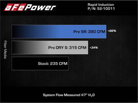 aFe 19-21 Mini Cooper / S / Clubman L3 1.5L (t) MagnumFORCE Intake Stage-2 Pro 5R - 52-10011R