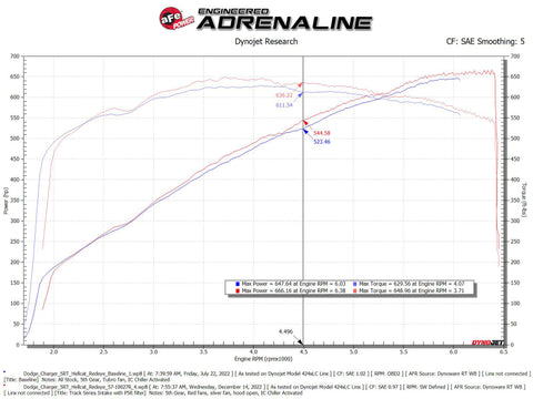 aFe Dodge Charger SRT Hellcat Redeye 21-23 V8-6.2L Track Series Stage-2 Carbon Fiber Intake Pro 5R - 57-10027R