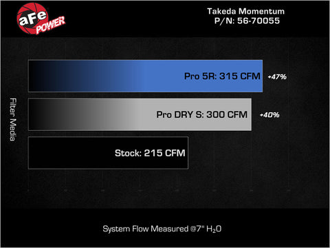 aFe 18-21 Kia Stinger L4 2.0L Takeda Momentum Cold Air Intake System w/ Pro DRY S Filter - 56-70055D