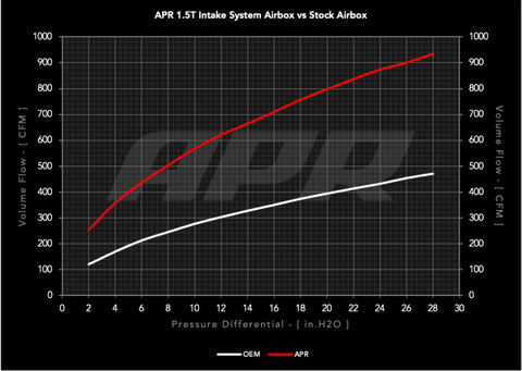 APR 22-26 Volkswagen Jetta/Taos (EA211 MQB) 1.0T/1.5T PEX Open Intake System - CI100063