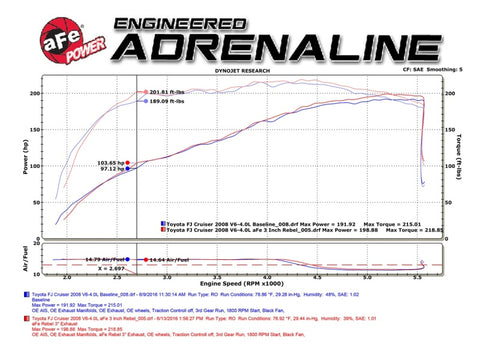 aFe MACH Force-Xp 3in - 2.5in SS Cat-Back Dual Exhaust w/Black Tips 07-14 Toyota FJ Cruiser 4.0L - 49-46029-B